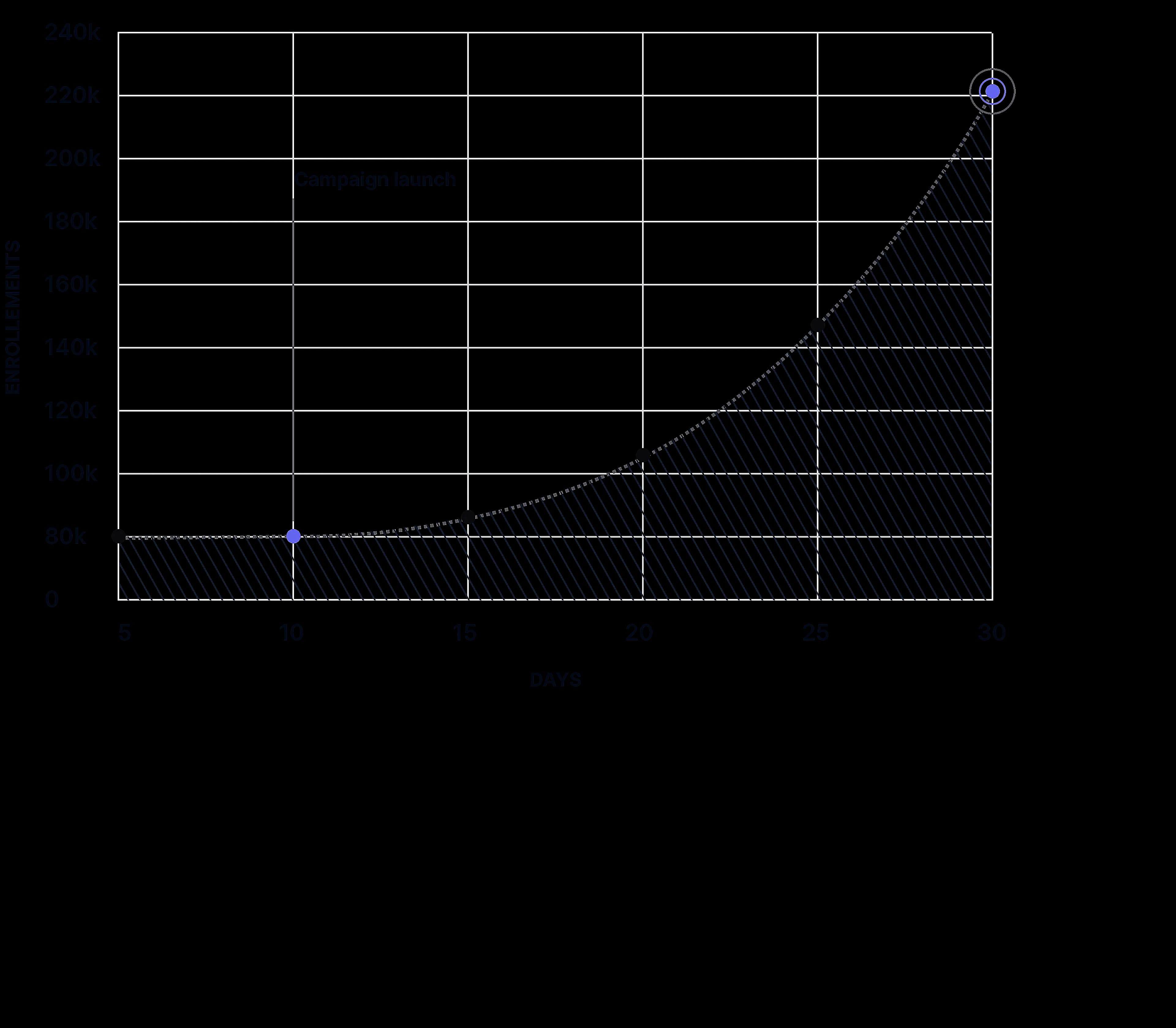 Enrollment growth chart during AMEX-Krowd campaign